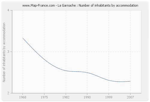La Garnache : Number of inhabitants by accommodation